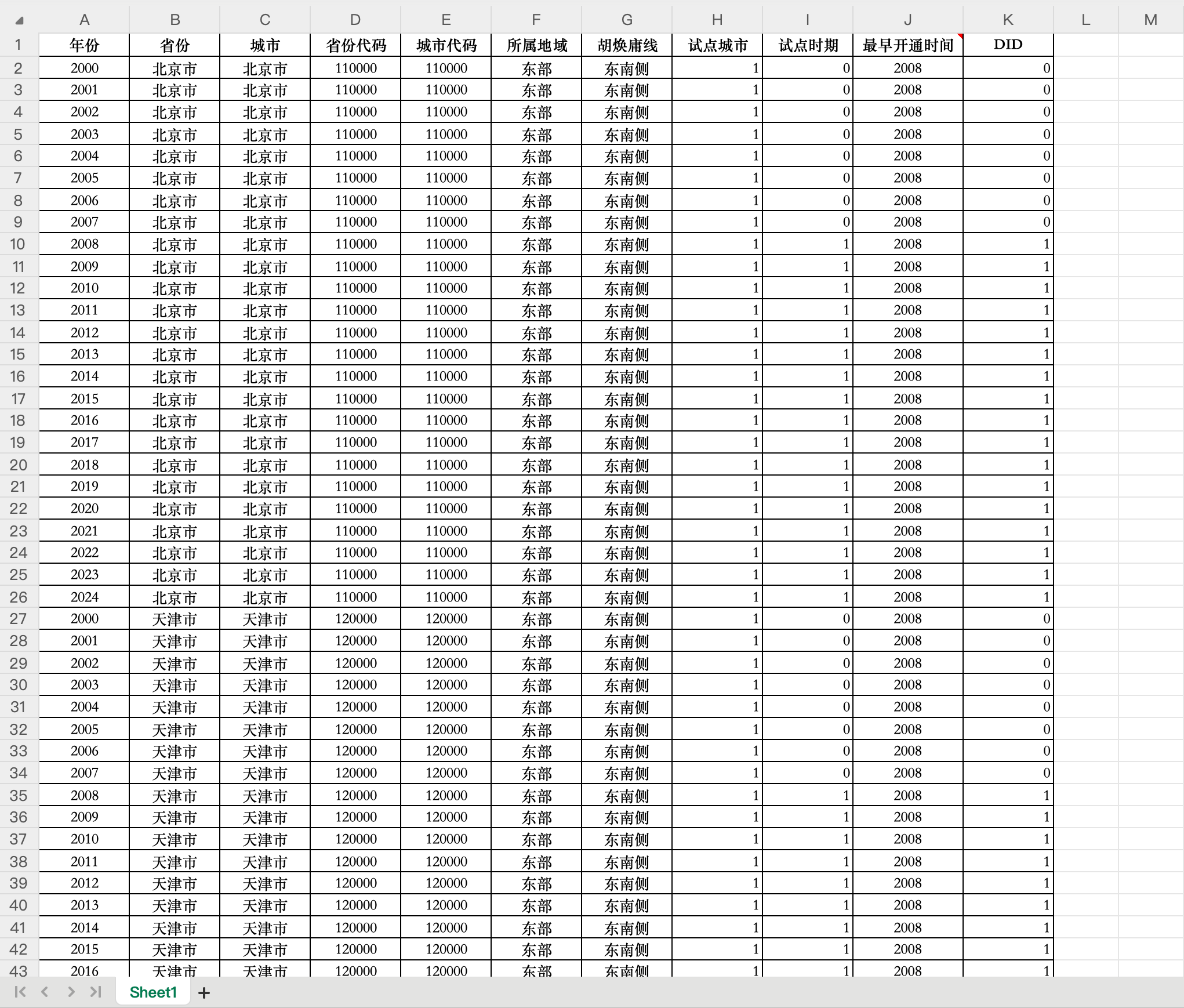 地级市高铁开通数据（多期DID）- Excel格式